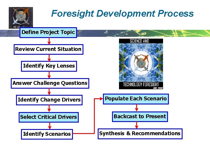 Foresight Development Process Define Project Topic Review Current Situation Identify Key Lenses Answer Challenge