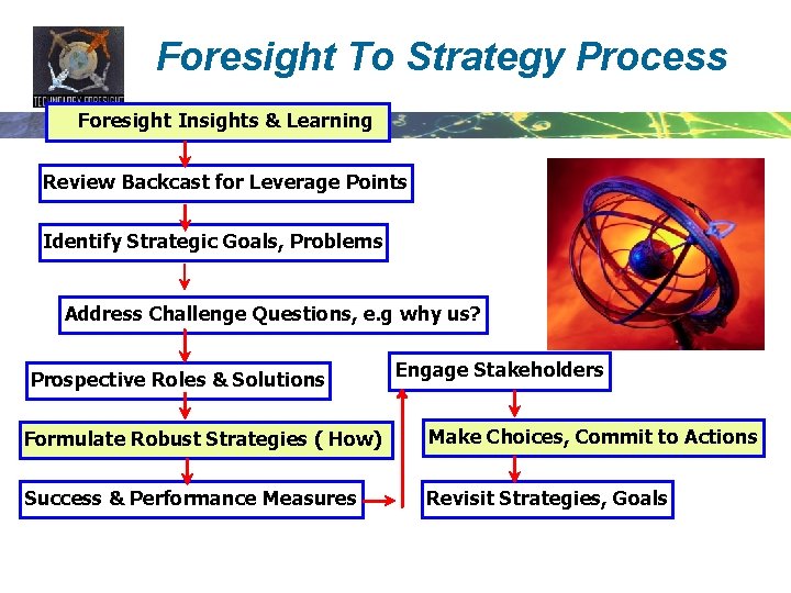 Foresight To Strategy Process Foresight Insights & Learning Review Backcast for Leverage Points Identify