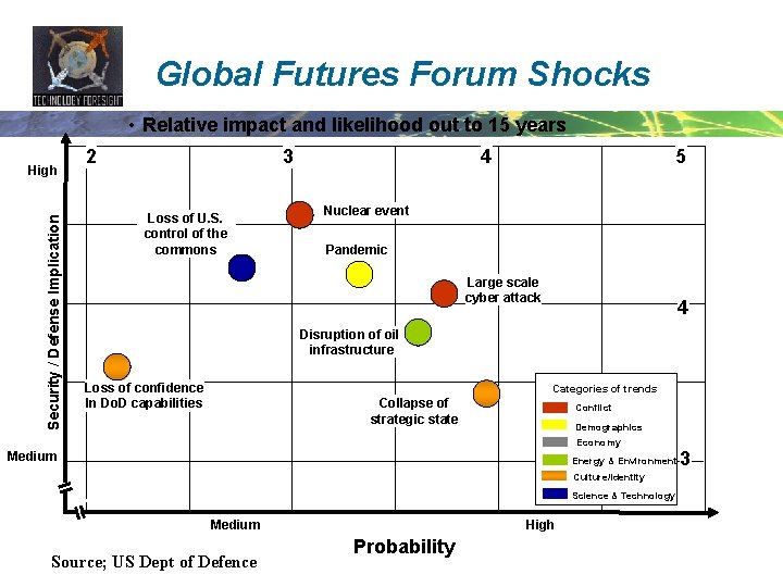 Global Futures Forum Shocks • Relative impact and likelihood out to 15 years 2