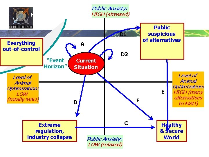 “Event Horizon” Public Anxiety: HIGH (stressed) Public suspicious of alternatives D 1 Everything out-of-control