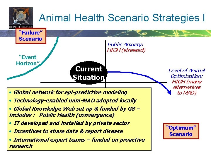 Animal Health Scenario Strategies I “Failure” Scenario “Event Horizon” Public Anxiety: HIGH (stressed) Current