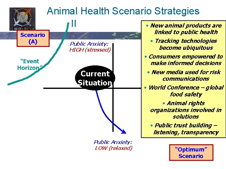 Animal Health Scenario Strategies IIeduce Public Anxiety • New animal products are Scenario (A)