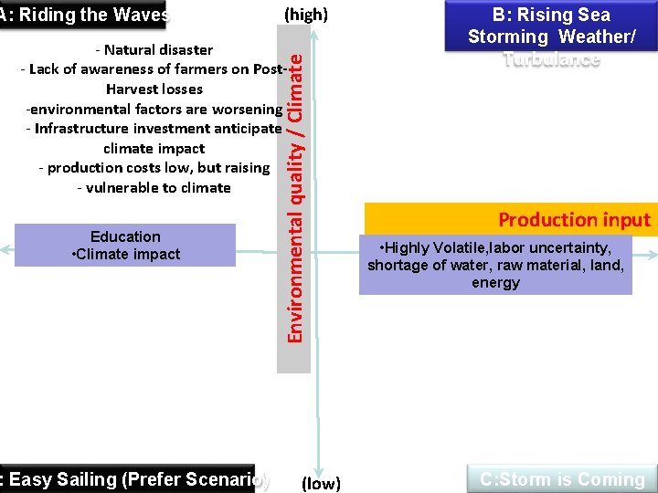 A: Riding the Waves (high) Education • Climate impact : Easy Sailing (Prefer Scenario)