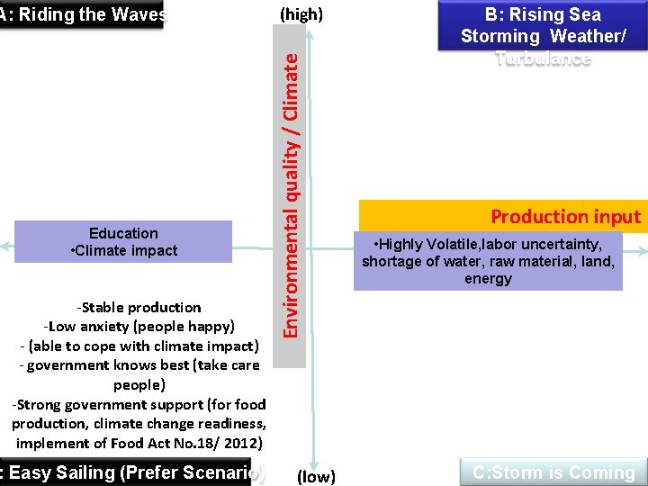 Education • Climate impact -Stable production -Low anxiety (people happy) - (able to cope