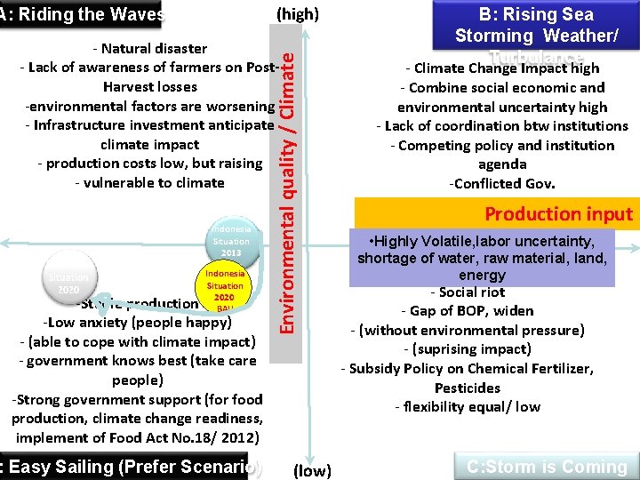 (high) A: Riding the Waves Preferred Situation 2020 Indonesia Situation 2013 Indonesia Situation 2020