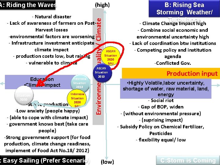 (high) A: Riding the Waves Education • Climate impact Preferred Situation 2020 Indonesia Situation