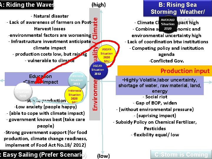 (high) A: Riding the Waves Education • Climate impact Preferred Situation 2020 Indonesia Situation