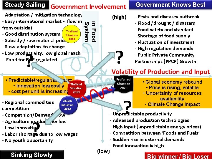 Steady Sailing Government Involvement (high) in Food System - Adaptation / mitigation technology -