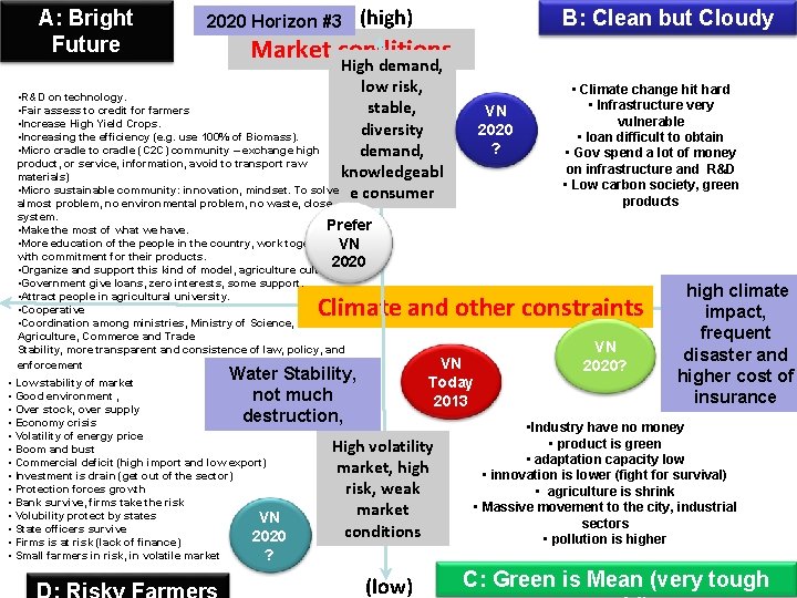 A: Bright Future 2020 Horizon #3 (high) B: Clean but Cloudy Market conditions High