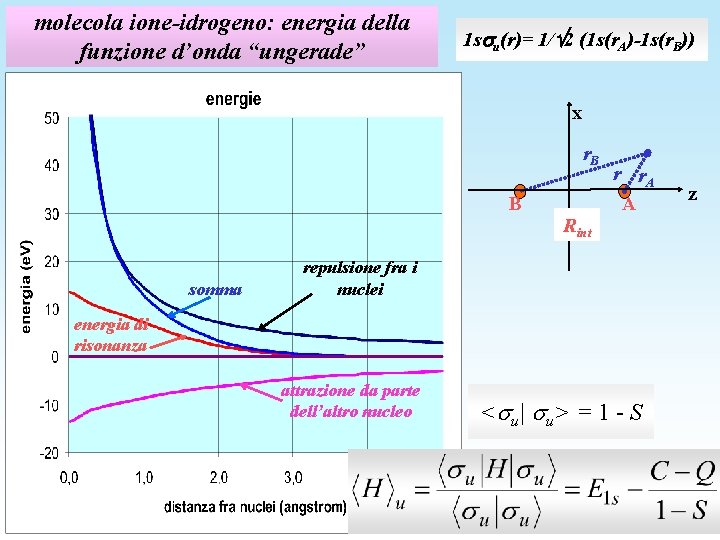 molecola ione-idrogeno: energia della funzione d’onda “ungerade” 1 s u(r)= 1/ 2 (1 s(r.