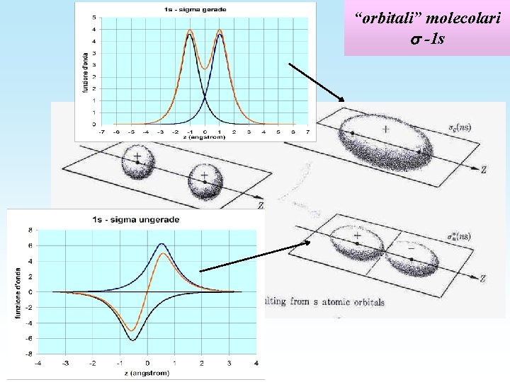 “orbitali” molecolari -1 s 