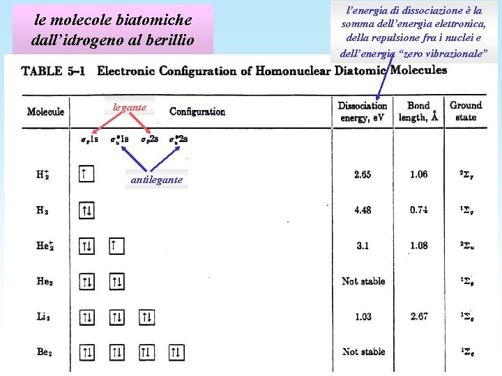 le molecole biatomiche dall’idrogeno al berillio legante antilegante l’energia di dissociazione è la somma