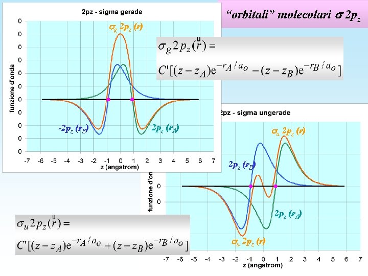 “orbitali” molecolari 2 pz g 2 pz (r) -2 pz (r. B) 2 pz