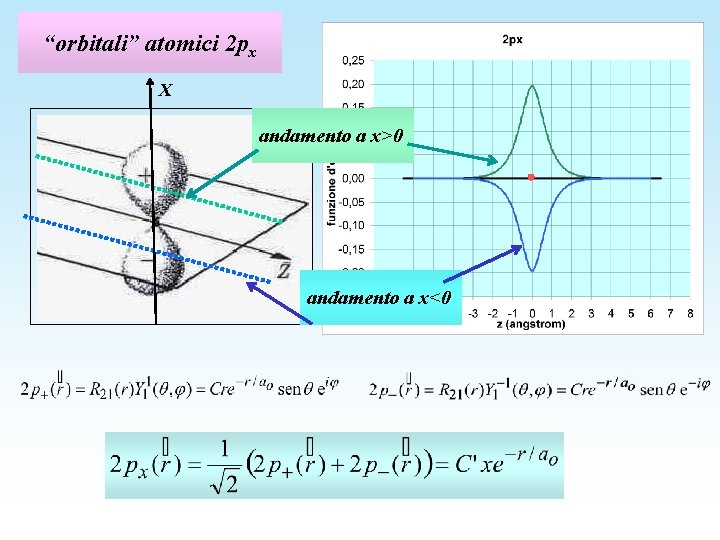 “orbitali” atomici 2 px X andamento a x>0 andamento a x<0 