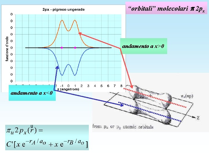 “orbitali” molecolari 2 px andamento a x>0 andamento a x<0 