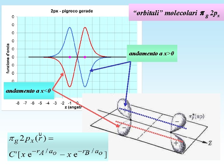 “orbitali” molecolari g 2 px andamento a x>0 andamento a x<0 
