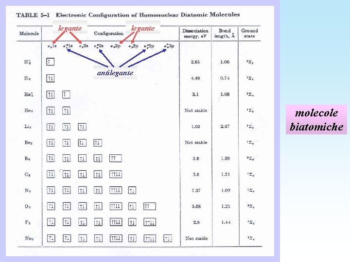 legante antilegante molecole biatomiche 