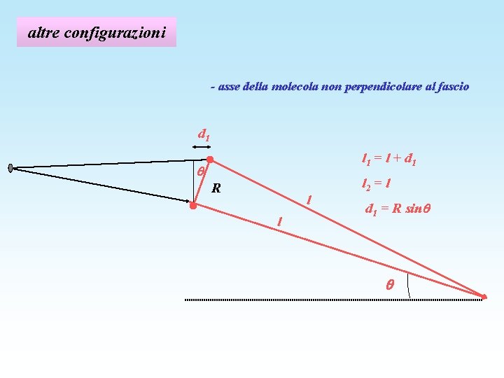 altre configurazioni - asse della molecola non perpendicolare al fascio d 1 l 1