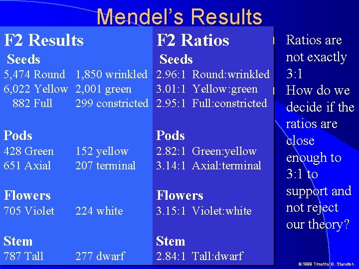 F 2 Results Mendel’s Results Seeds F 2 Ratios l Seeds 5, 474 Round
