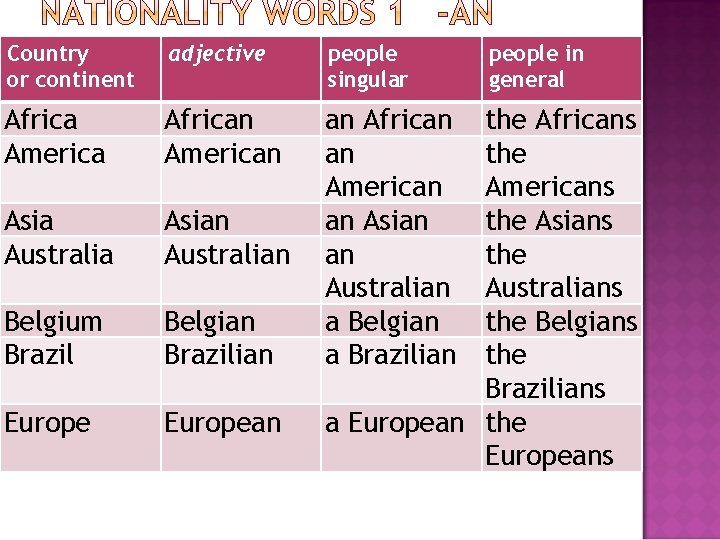 Country or continent adjective people singular Africa America African American Asia Australia Asian Australian