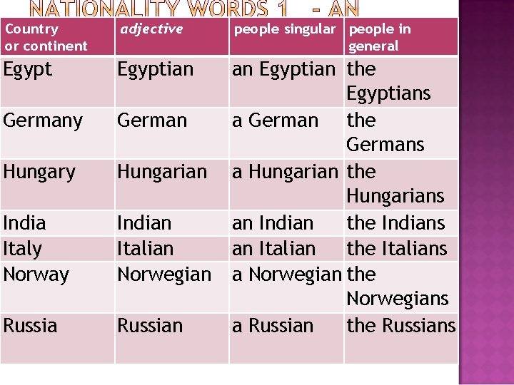 Country or continent adjective people singular people in general Egyptian Germany German Hungary Hungarian