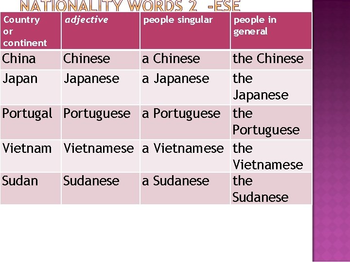 Country or continent adjective people singular China Japan Chinese Japanese a Chinese a Japanese