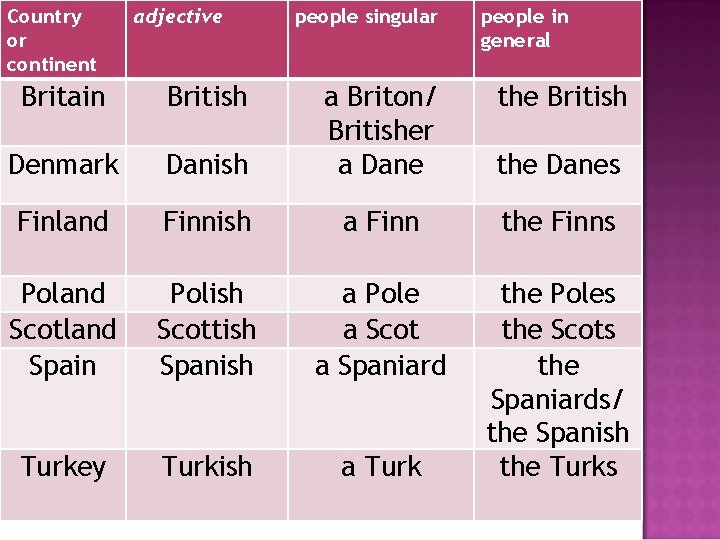 Country or continent adjective Britain British Denmark people singular people in general Danish a