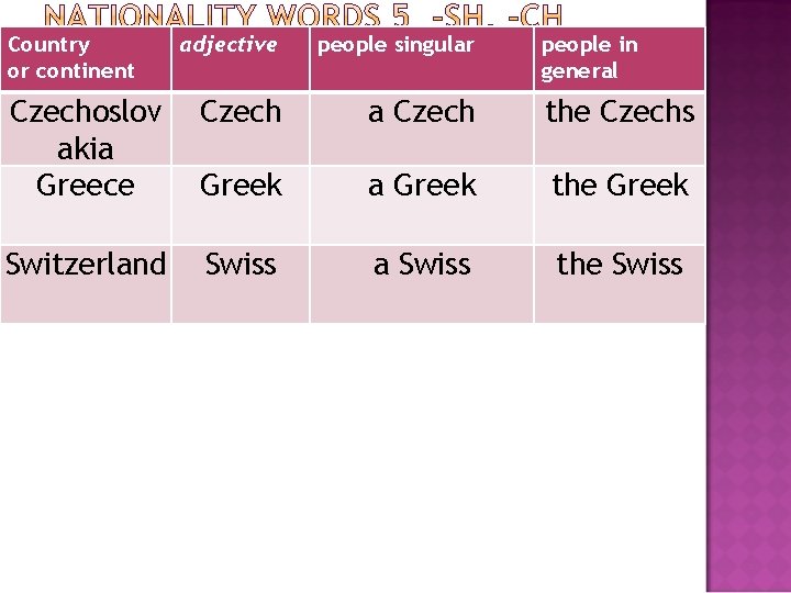 Country or continent adjective people singular people in general Czechoslov akia Greece Czech a