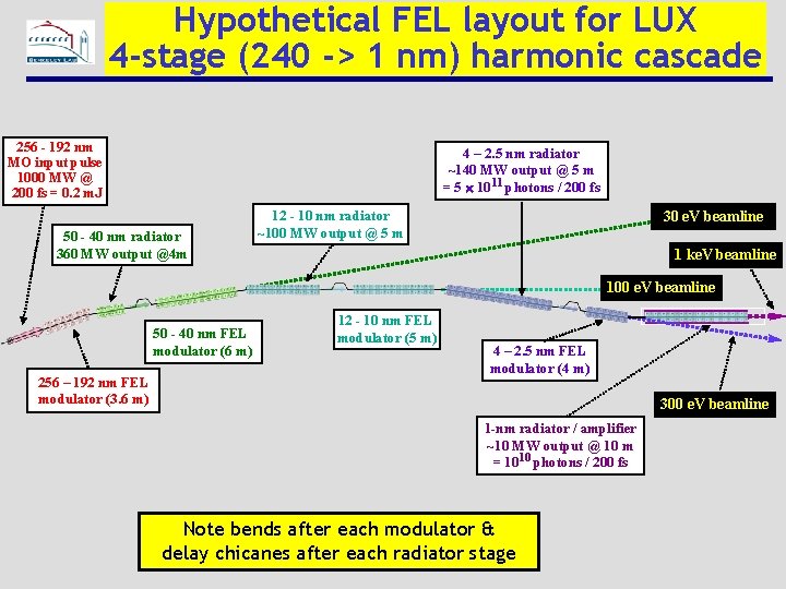 Hypothetical FEL layout for LUX 4 -stage (240 -> 1 nm) harmonic cascade 256