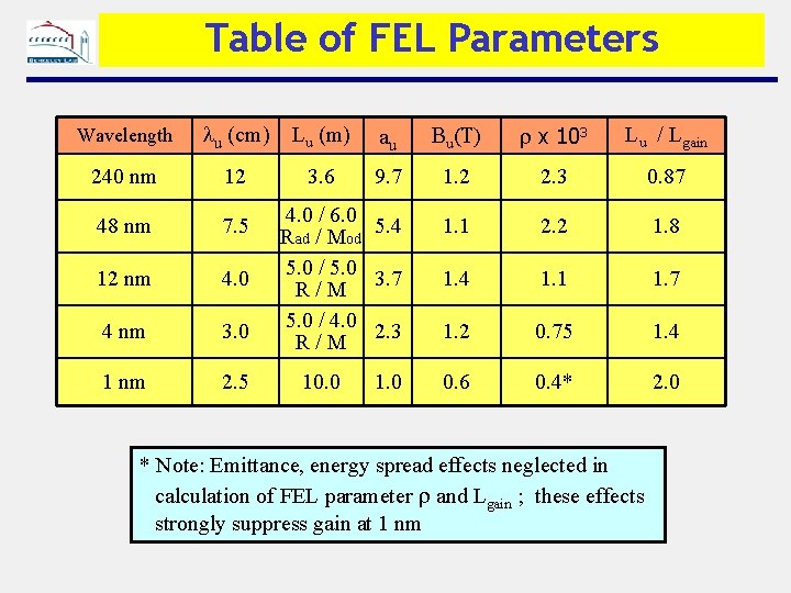 Table of FEL Parameters Wavelength lu (cm) Lu (m) au Bu(T) r x 103