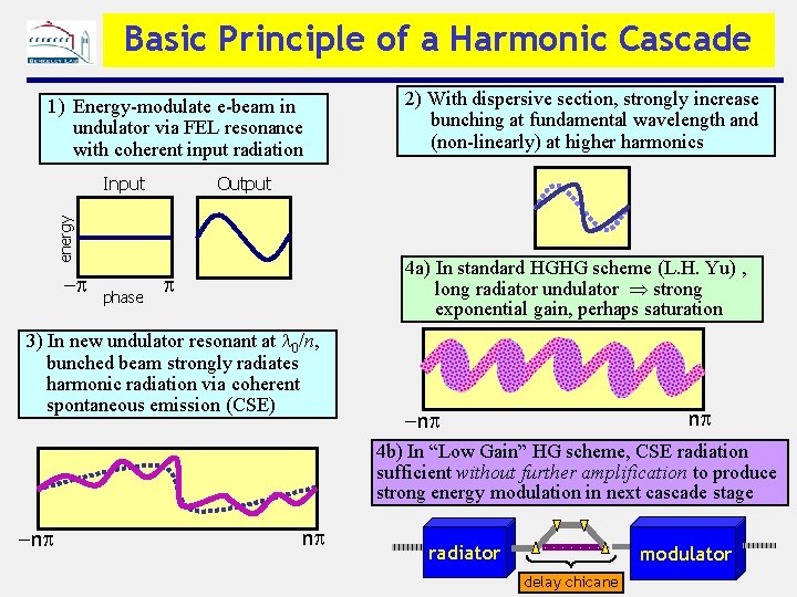 Basic Principle of a Harmonic Cascade 1) Energy-modulate e-beam in undulator via FEL resonance