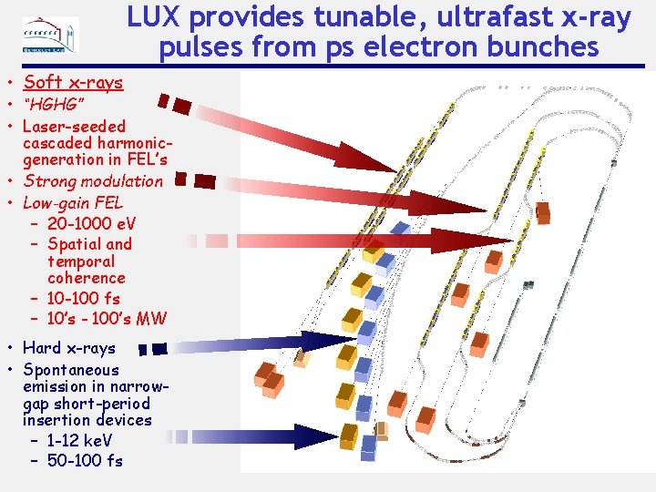 LUX provides tunable, ultrafast x-ray pulses from ps electron bunches • Soft x-rays •