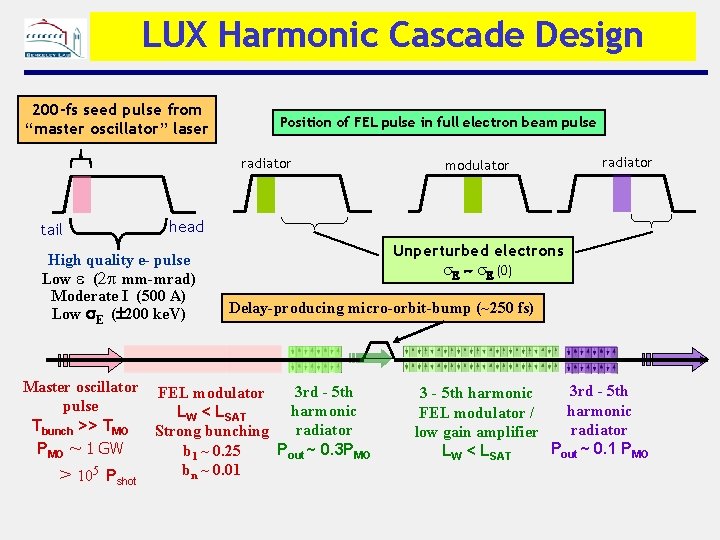 LUX Harmonic Cascade Design 200 -fs seed pulse from “master oscillator” laser Position of