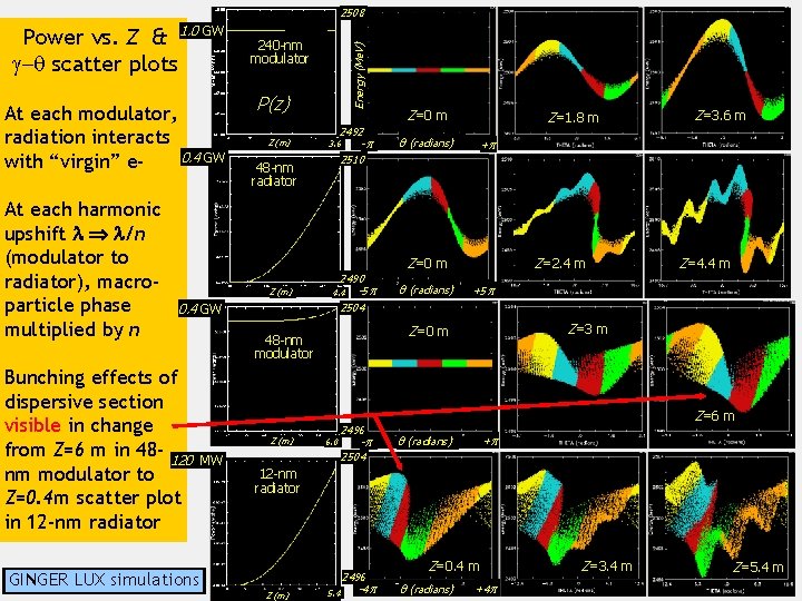 2508 At each modulator, radiation interacts 0. 4 GW with “virgin” e. At each