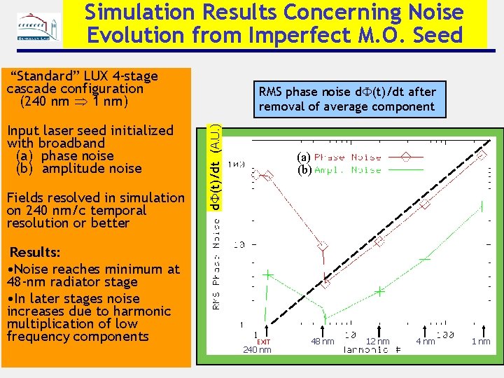 Simulation Results Concerning Noise Evolution from Imperfect M. O. Seed “Standard” LUX 4 -stage