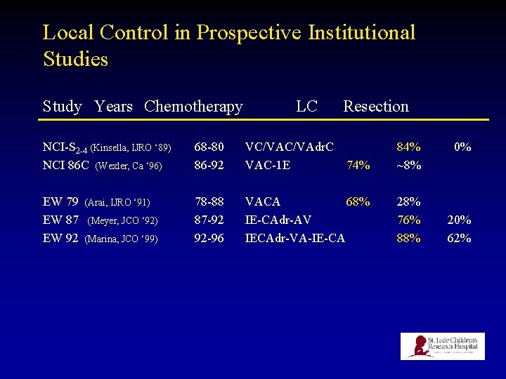Local Control in Prospective Institutional Studies Study Years Chemotherapy LC Resection NCI-S 2 -4