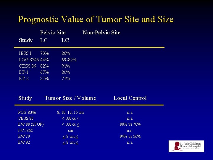 Prognostic Value of Tumor Site and Size Study Pelvic Site LC LC IESS I
