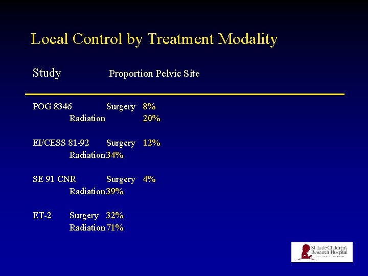 Local Control by Treatment Modality Study Proportion Pelvic Site POG 8346 Surgery 8% Radiation