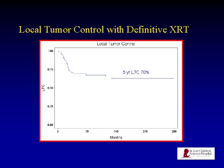 Local Tumor Control with Definitive XRT 5 yr LTC 70% 