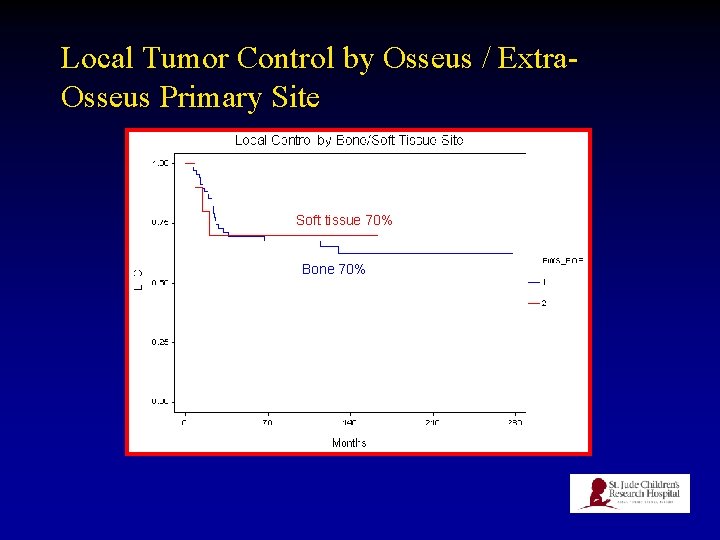 Local Tumor Control by Osseus / Extra. Osseus Primary Site Soft tissue 70% Bone