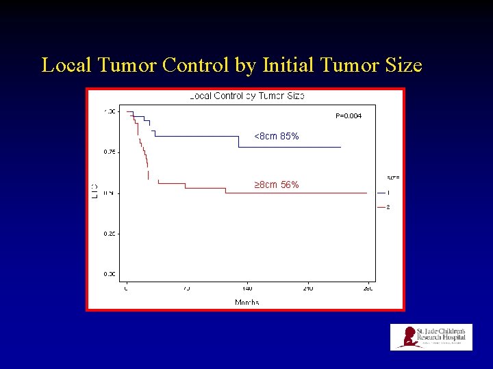 Local Tumor Control by Initial Tumor Size P=0. 004 <8 cm 85% ≥ 8