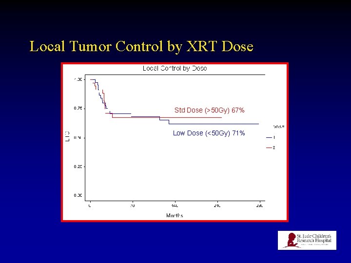 Local Tumor Control by XRT Dose Std Dose (>50 Gy) 67% Low Dose (<50