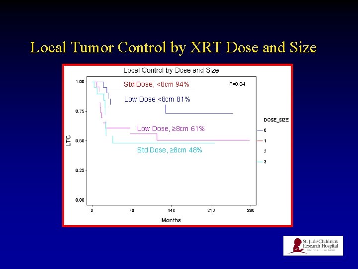 Local Tumor Control by XRT Dose and Size Std Dose, <8 cm 94% Low