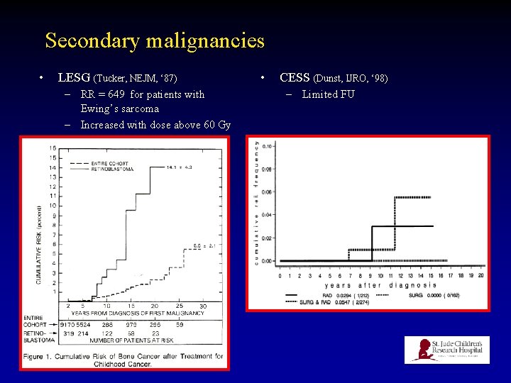 Secondary malignancies • LESG (Tucker, NEJM, ‘ 87) – RR = 649 for patients