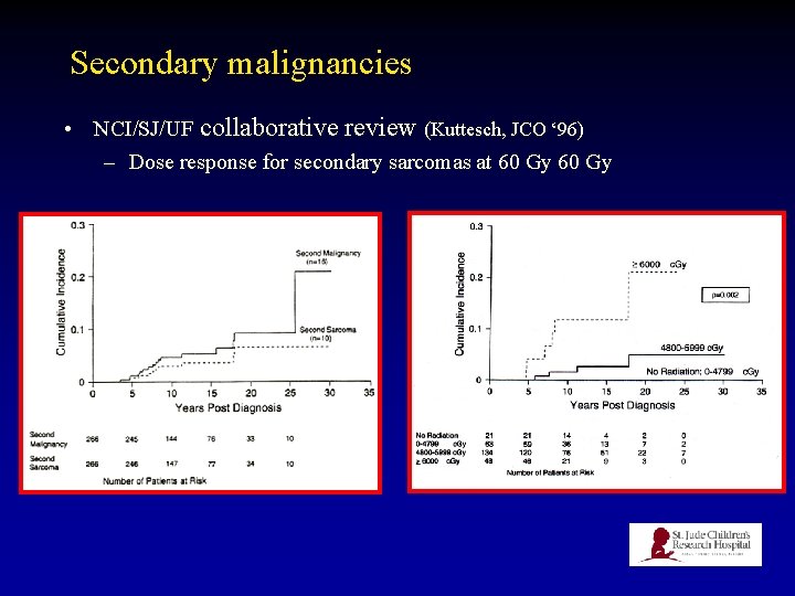 Secondary malignancies • NCI/SJ/UF collaborative review (Kuttesch, JCO ‘ 96) – Dose response for