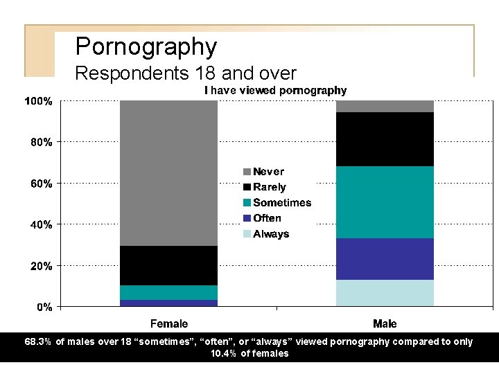 Pornography Respondents 18 and over 68. 3% of males over 18 “sometimes”, “often”, or