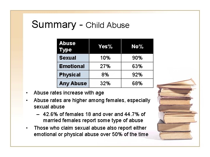 Summary - Child Abuse • • • Abuse Type Yes% No% Sexual 10% 90%