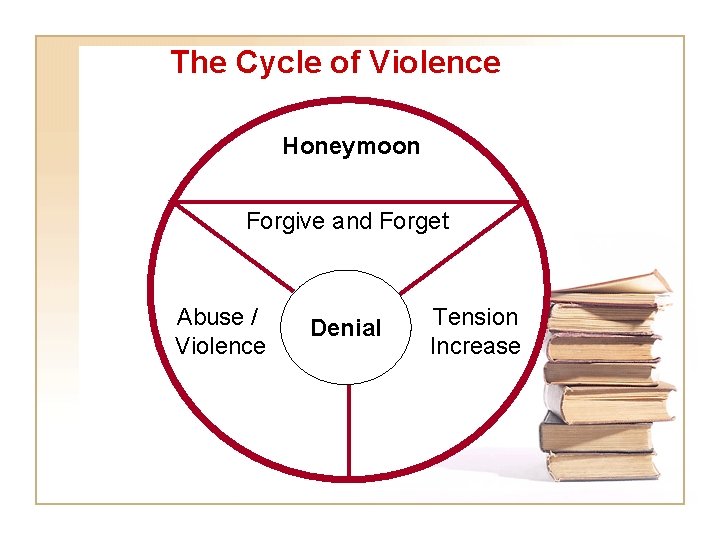 The Cycle of Violence Honeymoon Forgive and Forget Abuse / Violence Denial Tension Increase