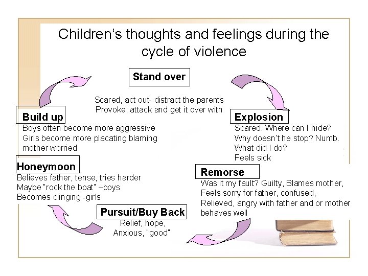 Children’s thoughts and feelings during the cycle of violence Stand over Build up Scared,