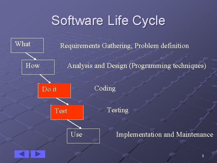 Software Life Cycle What Requirements Gathering, Problem definition Analysis and Design (Programming techniques) How